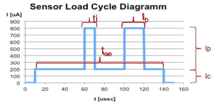 load cycle diagram