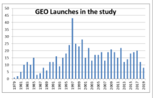 geo launches