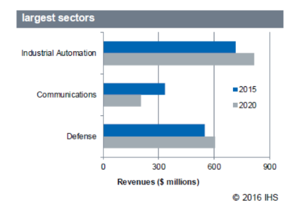 largest sectors