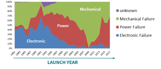 launch year