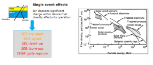 single event effects