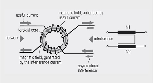 Construction and circuit diagram of a current compensated choke