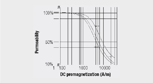 Effective permeability with DC premagnetization