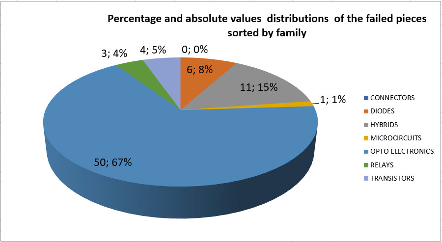 Failed distribution (total; %) of failed pieces sorted by family