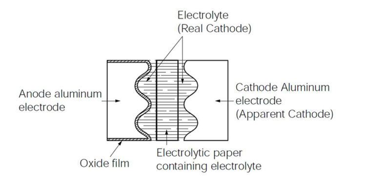 Figure 1 Aluminium wet electrolytic capacitor construction