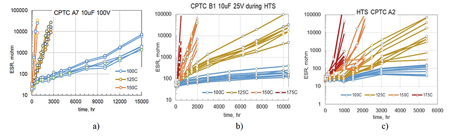 Figure 1. Degradation of ESR during high-temperature storage for A7 (a) B1 (b), A2 (c), A8 (d) and B4 (e) capacitors at different temperatures