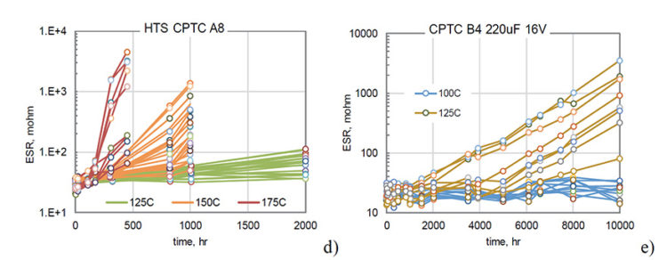 Figure 1. Degradation of ESR during high-temperature storage for A7 (a) B1 (b), A2 (c), A8 (d) and B4 (e) capacitors at different temperatures