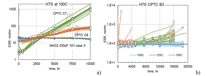 Figure 2. Degradation of ESR during 10,000 hours storage at 100 ºC for Gr. C7 and C8 polymer and 330 µF MnO2 capacitors (a) and at different temperatures for B3 capacitors (b). Dashed lines are approximations for median values of the distributions.