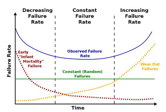 Figure 2. failure bathtube model