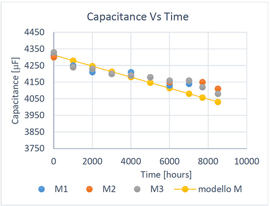 Figure 3. capacitance vs time comparison