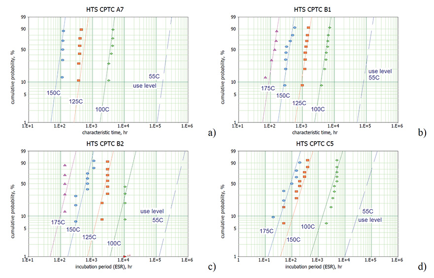 Figure 4. Distributions of characteristic times (a, b) and incubation periods (c, d) for ESR degradation for A7 (a), B1 (b), B2 (c), and C5 (d) polymer capacitors