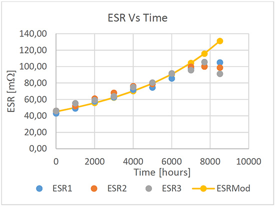 Figure 4. ESR vs time comparison