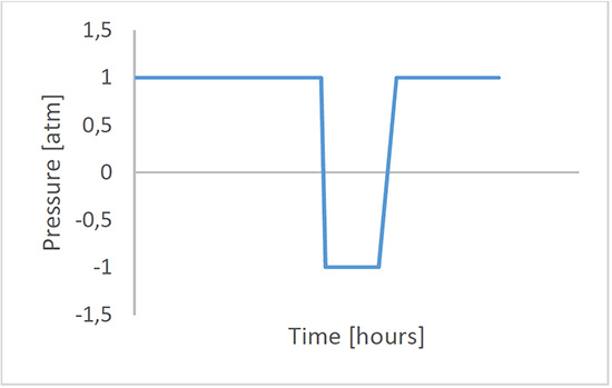 Figure 6. pressure profile during the cycle