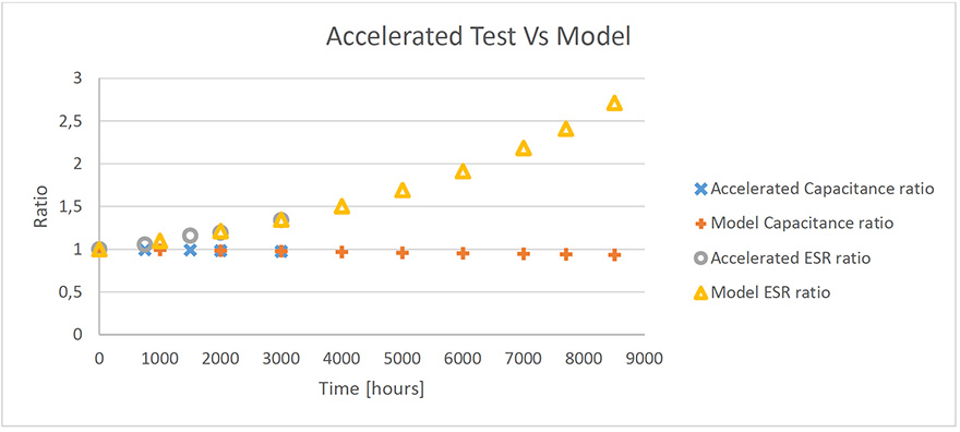 Figure 7 comparison of accelerated test and model stress ratio