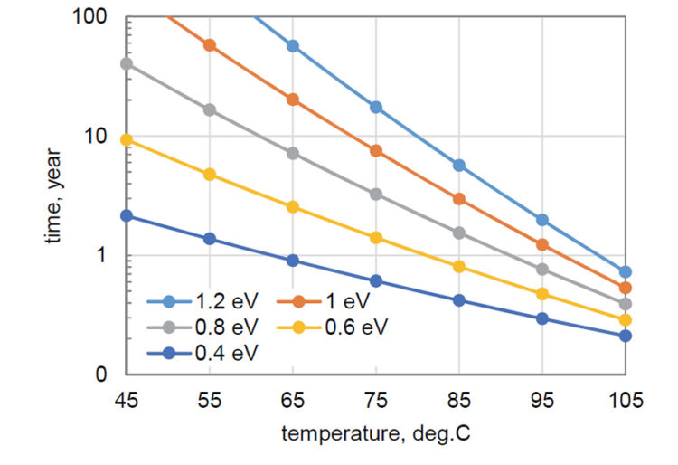  Figure 8. Time in years during storage or operation in the range of temperatures from 45 ºC to 105 ºC that is equivalent to 1000 hours testing at 125 ºC
