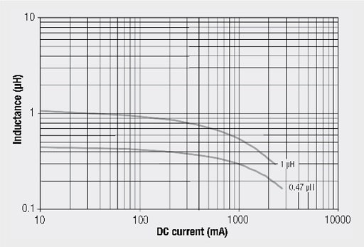 Inductance vs. DC current