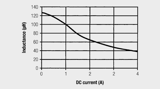 Inductance with DC premagnetization; IN = 1 A; LN = 100 µH