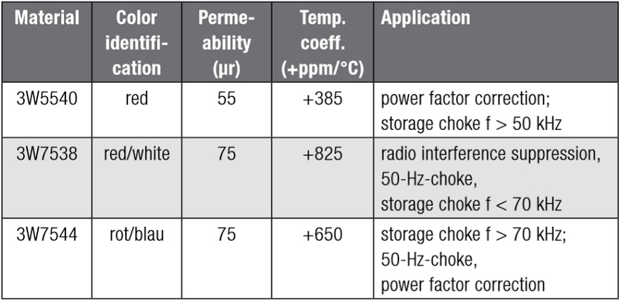 Materials and their applications