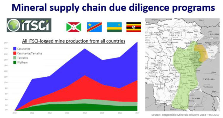 Reliable supply of tantalum