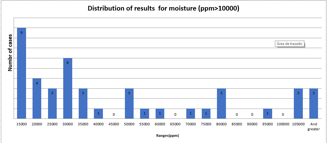 Number of failed cases per range of moisture (above 10000 ppm)