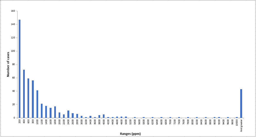Number of failed cases per range of moisture (up to 10000 ppm)