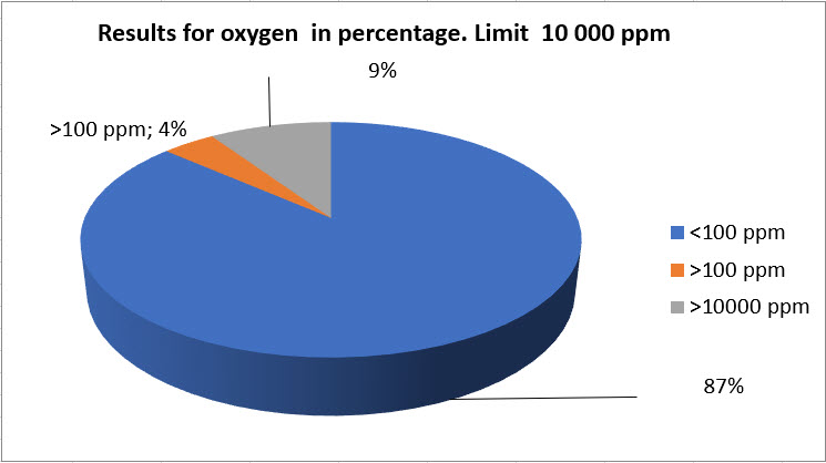 Percentage of failed cases sorted by OXYGEN values ranges