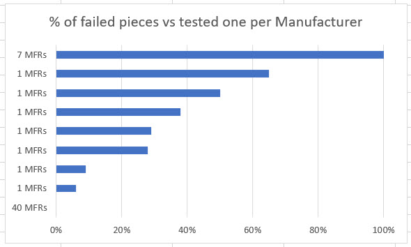 Percentage of parts failed per manufacturer