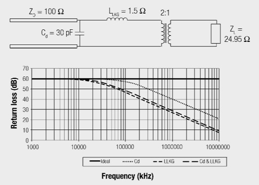 Return Loss with leakage inductance