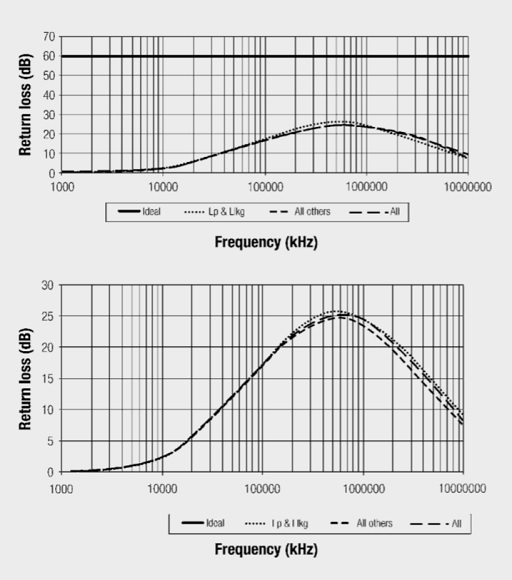 Return loss and influence of the dominating parameters Lprim/Lleak