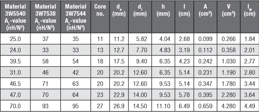 Specifications of iron powder cores