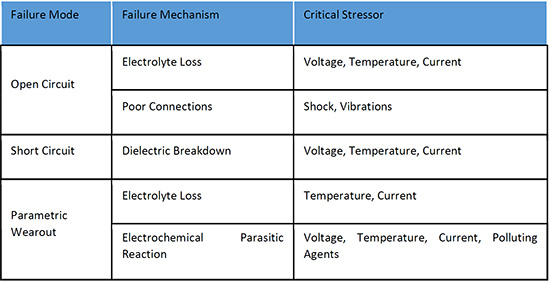 Table 1 Aluminium electrolytic capacitors failure modes, mechanisms and critical stressors