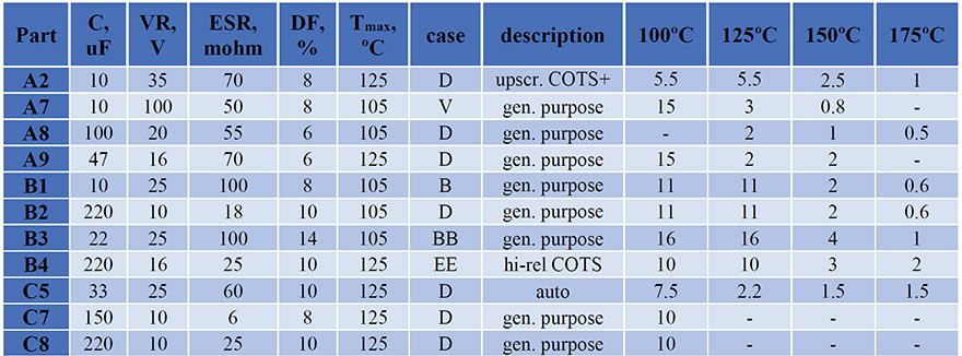 Table 1. Characteristics of capacitors. Numbers in columns from 100 ºC to 175 ºC indicate duration of testing in kilo hours.