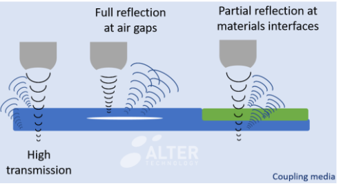 Ultrasound waves