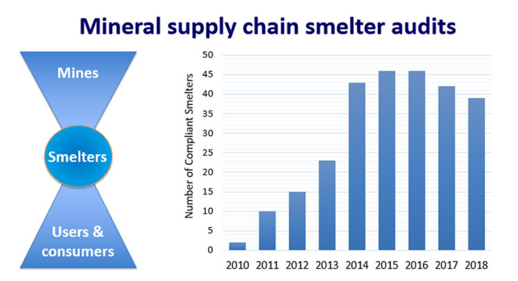 Reliable supply of tantalum