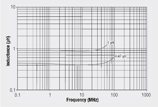 Inductance vs. frequency