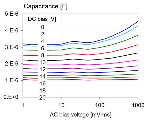 AC bias dependence of a 4.7uF 0805-size 16V X5R sample from Vendor-F.