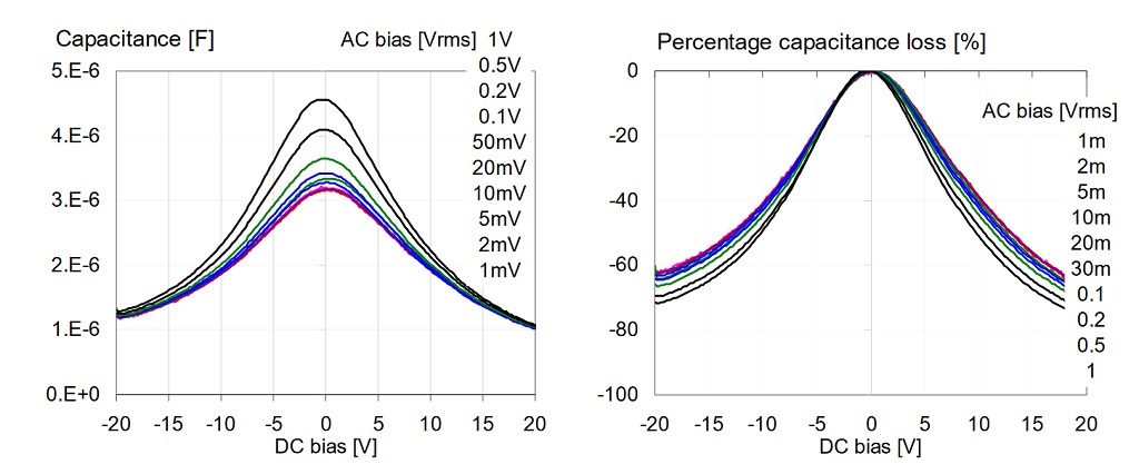 AC bias dependence of a 4.7uF 0805-size 16V X5R sample from Vendor-F.