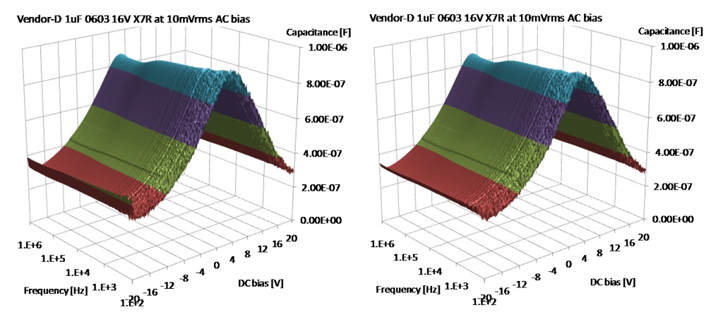 Capacitance surface plot as a function of frequency and DC bias on a slow relaxation part.