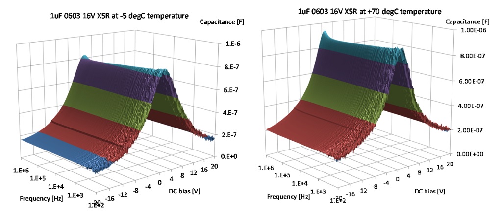 Capacitance versus DC bias and frequency at -5 degC temperature (on the left) and +70 degC temperature (on the right)