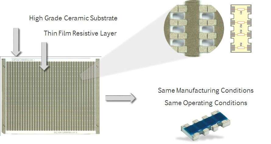 Ceramic substrate for chip array resistors has four individual resistance values.