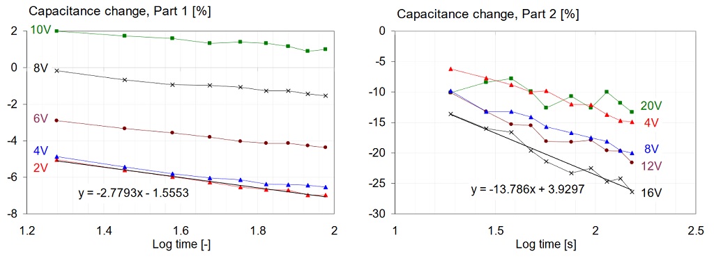 Comparison of capacitance change with time, on two different parts, after DC bias is applied.