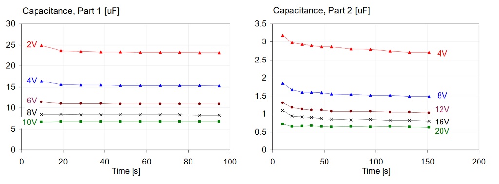 Comparison of capacitance change with time, on two different parts, after DC bias is applied.