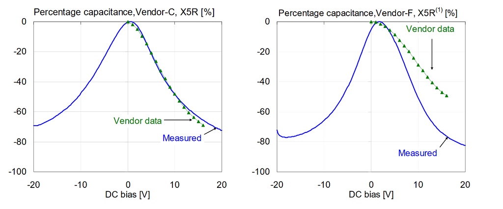 Comparison of percentage capacitance versus bias for 1uF 0603 X5R 16V models, measured at 100 Hz and 500 mV AC bias. 1