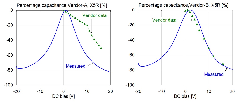 Comparison of percentage capacitance versus bias for 1uF 0603 X5R 16V models, measured at 100 Hz and 500 mV AC bias. 