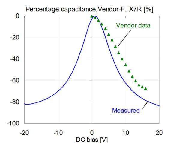 Comparison of percentage capacitance versus bias for 1uF 0603 X7R 16V models, measured at 100 Hz and 500 mV AC bias. 