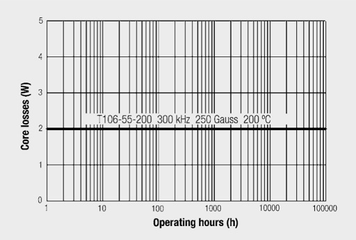 Core material losses against operating hours (no thermal aging identifiable)