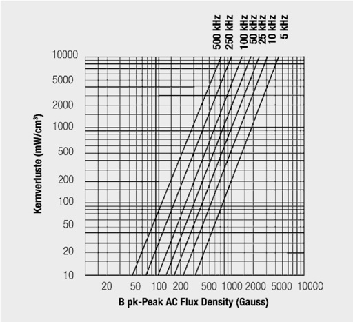 Core power loss of Superflux material WE-HC