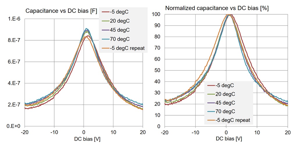 DC bias sensitivity curves of a 1uF 0603-size 16V X5R capacitor from Vendor B at different temperature values.