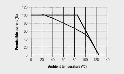 Derating curve of NiZn SMD storage choke