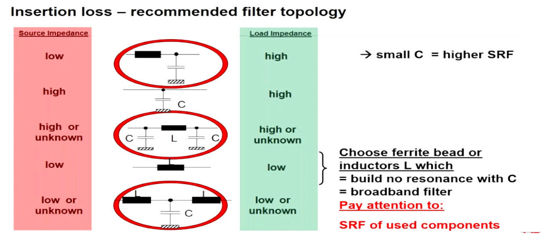 Design of optimized EMC filters for real operating environments